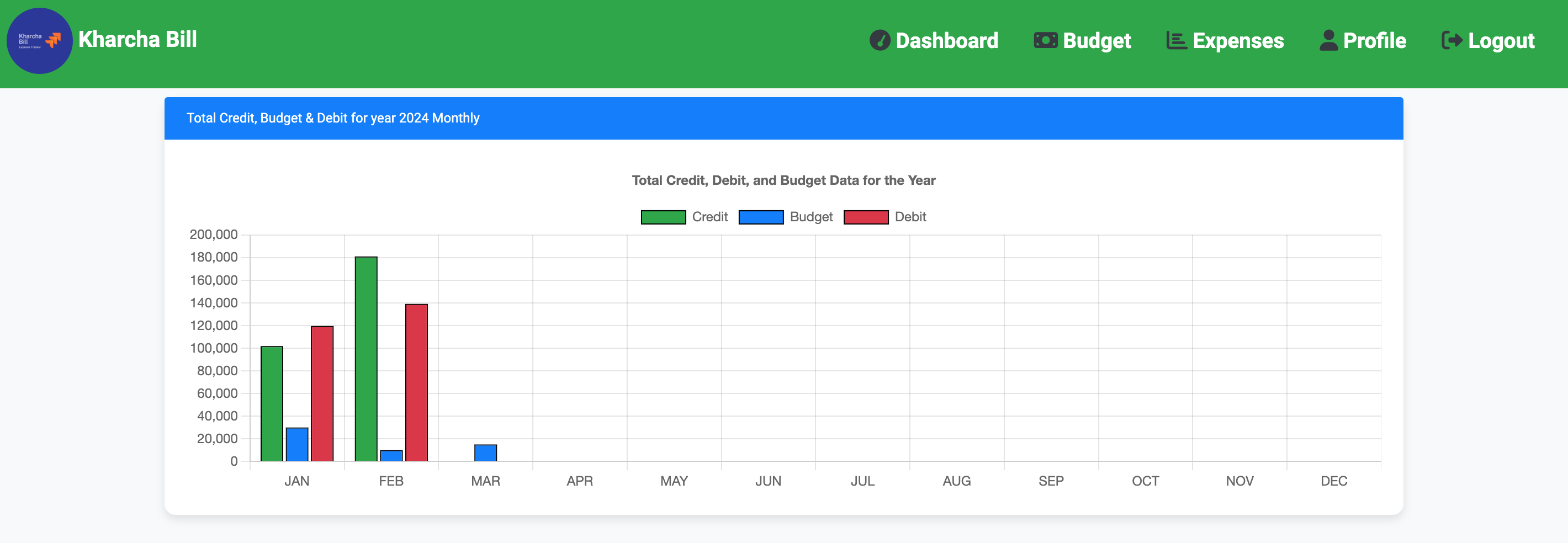 Budget view bar chart kharcha bill